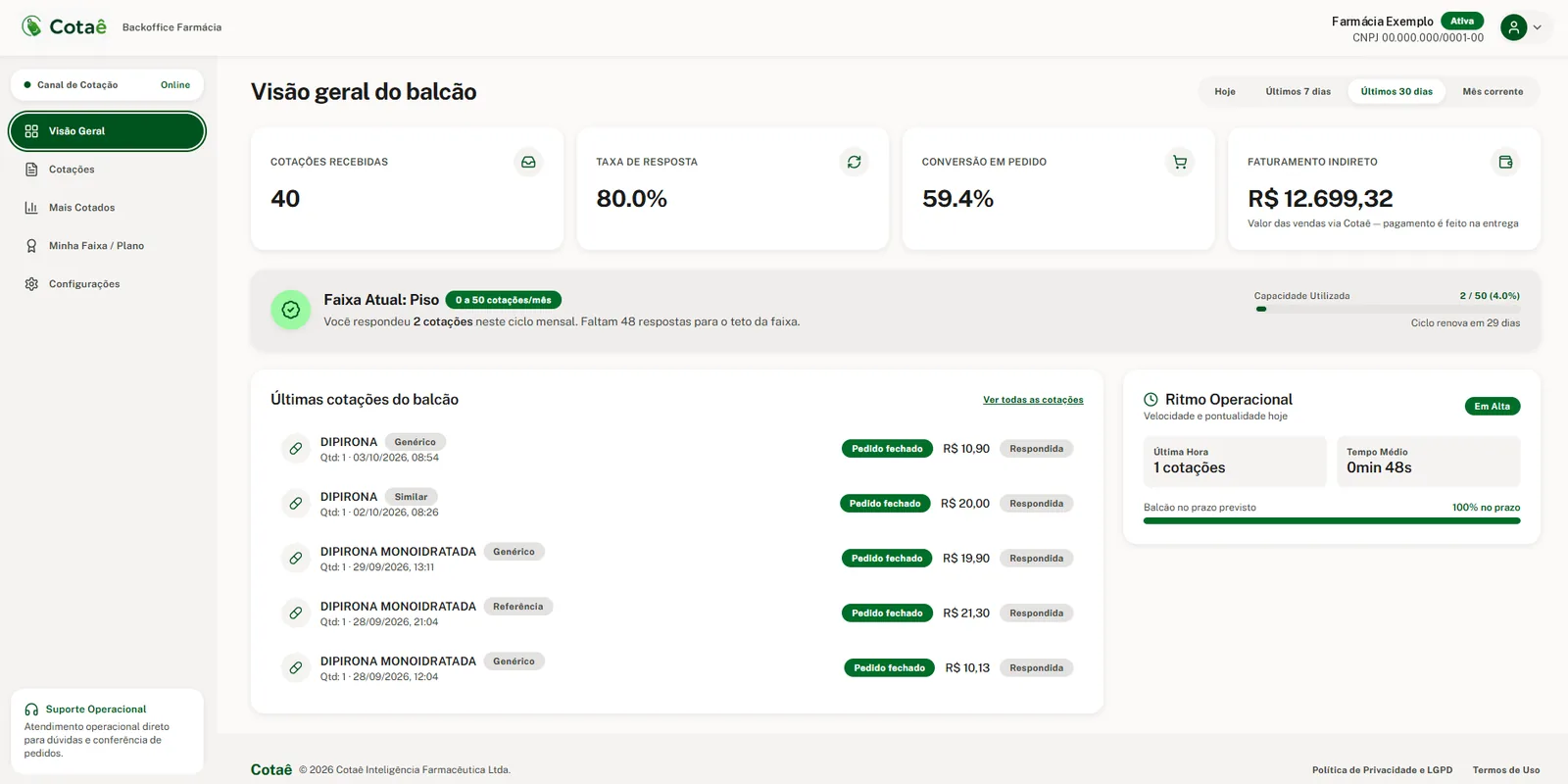 Painel web do Cotaê para estabelecimentos com cotações recebidas, taxa de resposta, conversão em pedido e ritmo de atendimento
